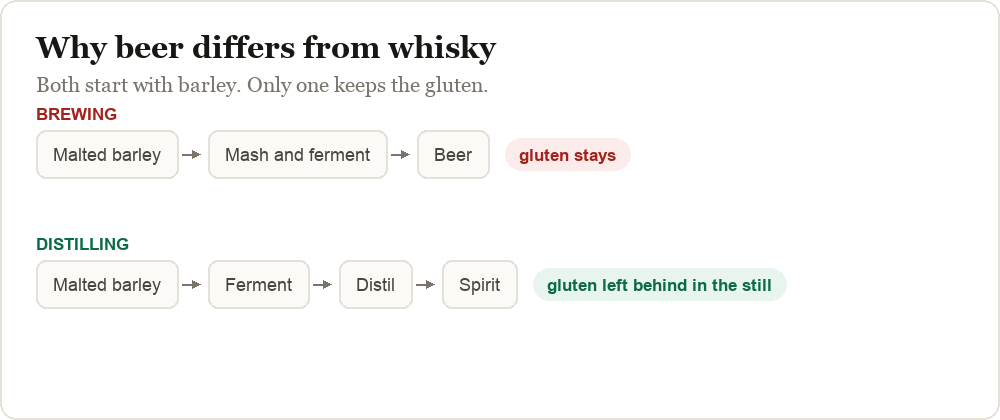 Brewing keeps the gluten in. Distillation leaves it behind in the still.